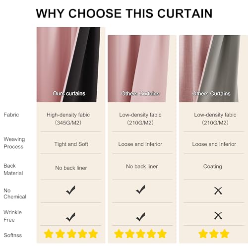 NICETOWN 100% Blackout Pink Curtains 63 inches Long, Rod Pocket Light Blocking Window Treatment Thermal Insulated Drapes for Girls Room, W52 x L63, 2 Panels - color: Pink, size: 52"W x 63"L (Pack of 2)