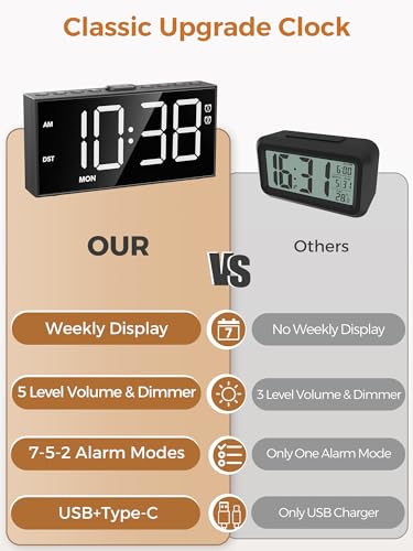 Digital Alarm Clock for Bedroom with 2.2-Inch Bold Numbers, Dual Alarms | Day-of-Week Display, Weekday/Weekend Mode, Plug in Bedside Clock with USB-C/USB-A Charging, 5-Level Brightness and Volume - color: White, size: With Bold Digits